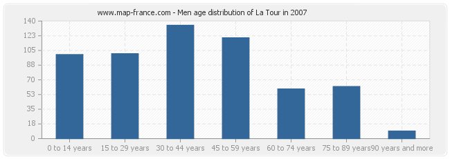 Men age distribution of La Tour in 2007